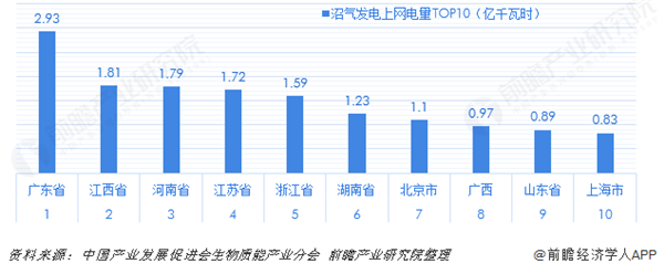 2018中國生物質市場闡發：山東農林生物質發電範疇第一 浙江垃圾發電範疇 財經 第6張