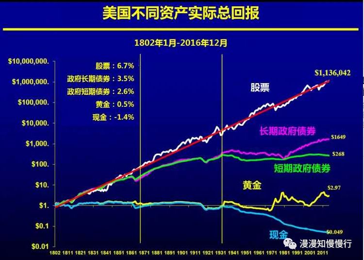 1.股票在长期的回报率高于债券,但波动率和风险也更高.