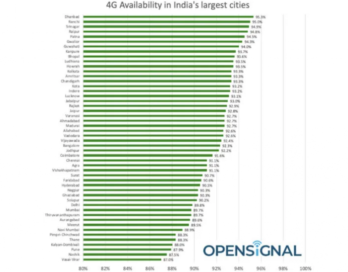 OpenSignal发布印度50大城市4G可用性报告