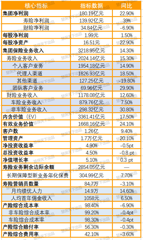 附表:中国太保2018年度部分业绩指标在介绍经验之外,针对行业关注的"