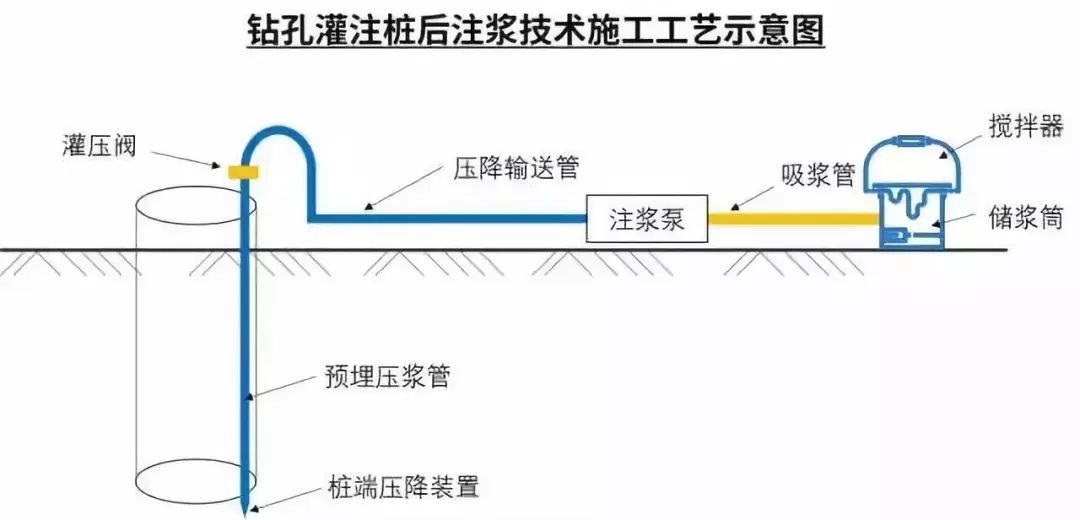 钻孔灌注桩后注浆施工技术详解,值得收藏!