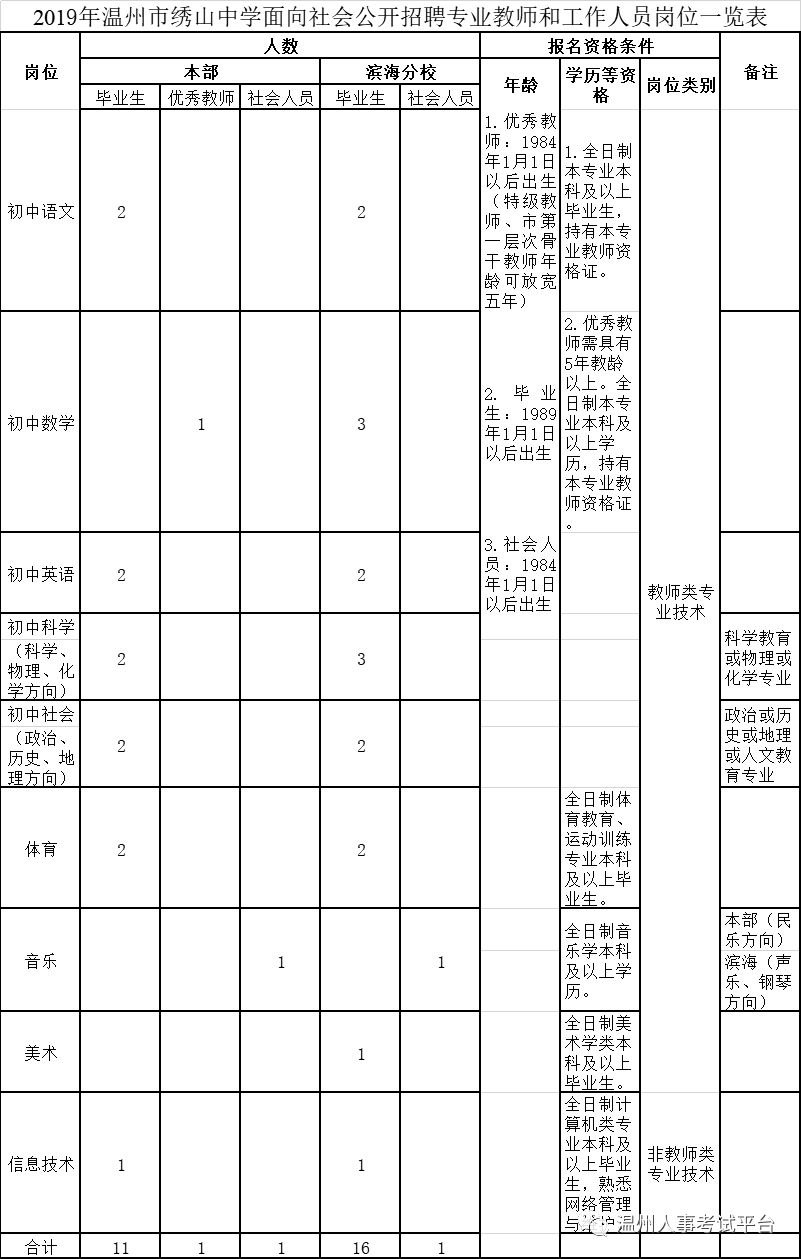 温州市绣山中学招聘专业教师和工作人员公告 30名 岗位