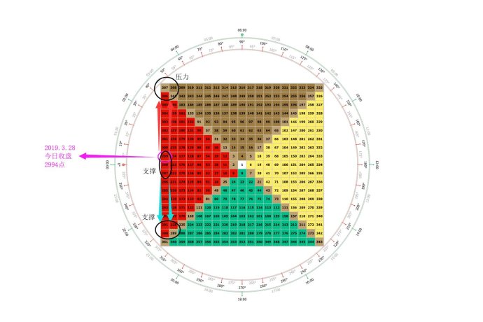 【二】上证"江恩九方图"分解