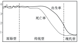 原始型人口增长模式_人口增长模式图