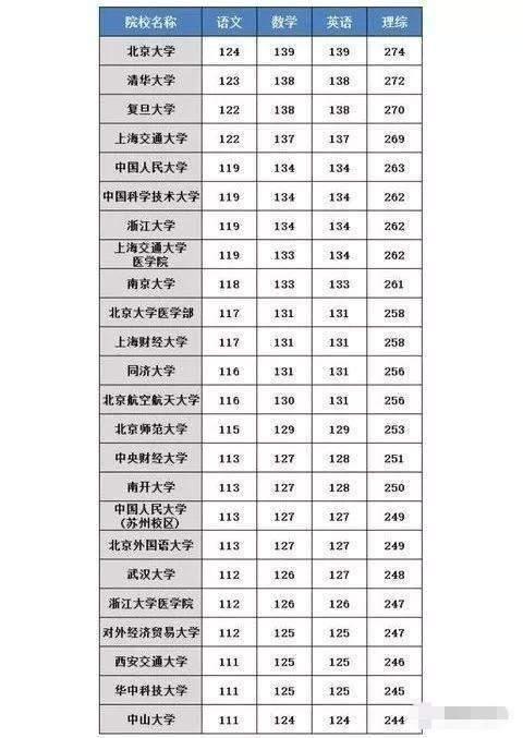 2019高考:以你现在的分数,能考哪些本科院校?一起来看看(附提分技巧