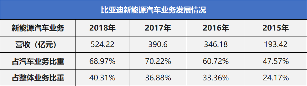 2018年比亚迪营收再破千亿这很喜人但新能源大幅增长更亮眼