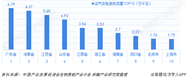 2018中國生物質市場闡發：山東農林生物質發電範疇第一 浙江垃圾發電範疇 財經 第4張