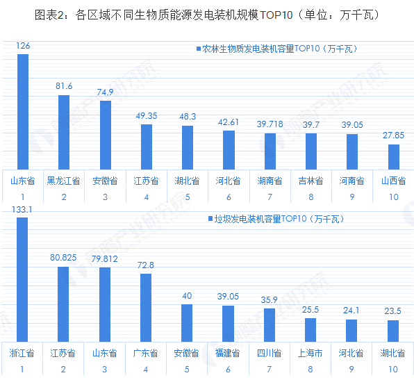 2018中國生物質市場闡發：山東農林生物質發電範疇第一 浙江垃圾發電範疇 未分類 第3張