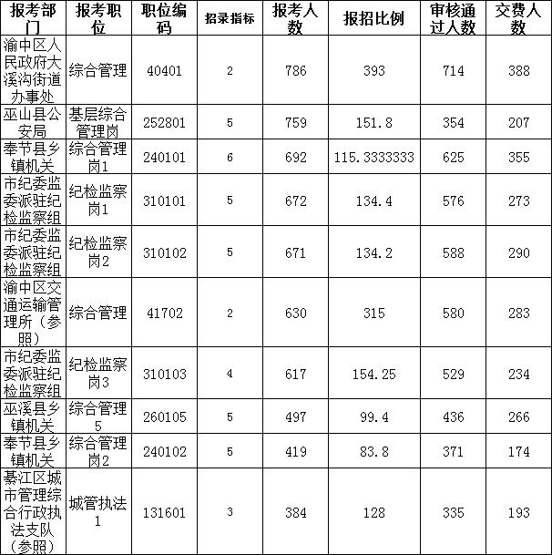 重庆2019年人口数量_2019国考报名人数统计 重庆20958人过审 平均88人争一岗 3