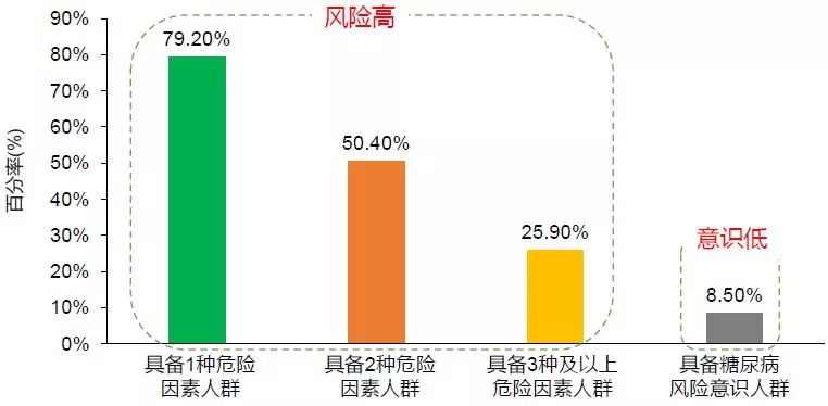 中国糖尿病人口_2021中国糖尿病增长图(3)