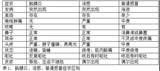                     孩子发烧最怕什么？谈谈脑膜炎