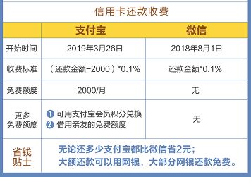 支出寶還諾言卡收費了！不想被「收割」，這些免費辦法你要懂 科技 第2張