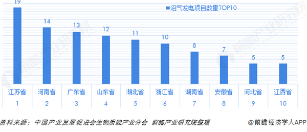 2018中國生物質市場闡發：山東農林生物質發電範疇第一 浙江垃圾發電範疇 未分類 第2張