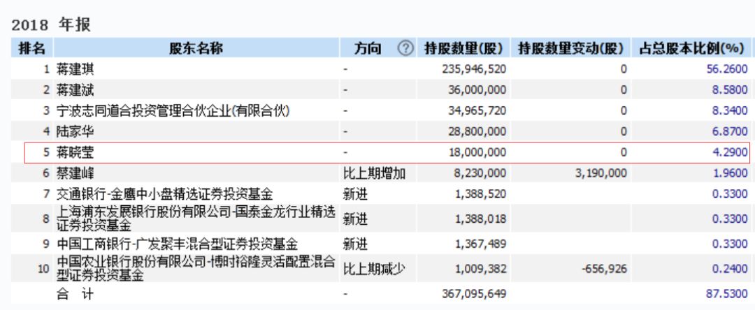 可见, 蒋晓莹是香飘飘集团名副其实的"小公主"