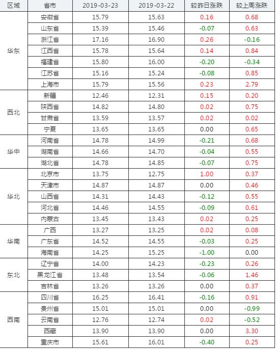 今日猪价—2019年3月28日最新生猪价格报价