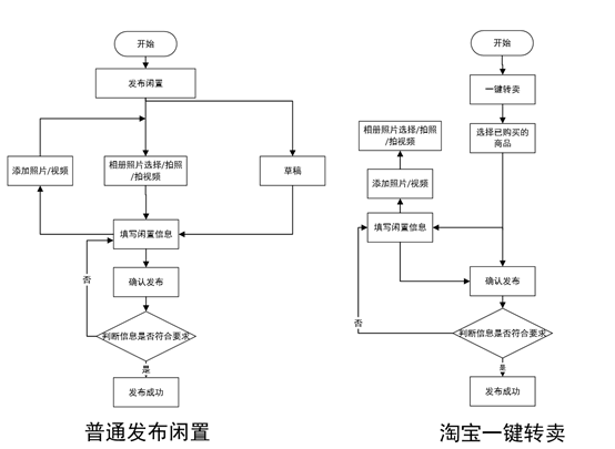 APP用戶體驗陳述 | 閒魚，如何玩轉閒置社區？ 科技 第8張