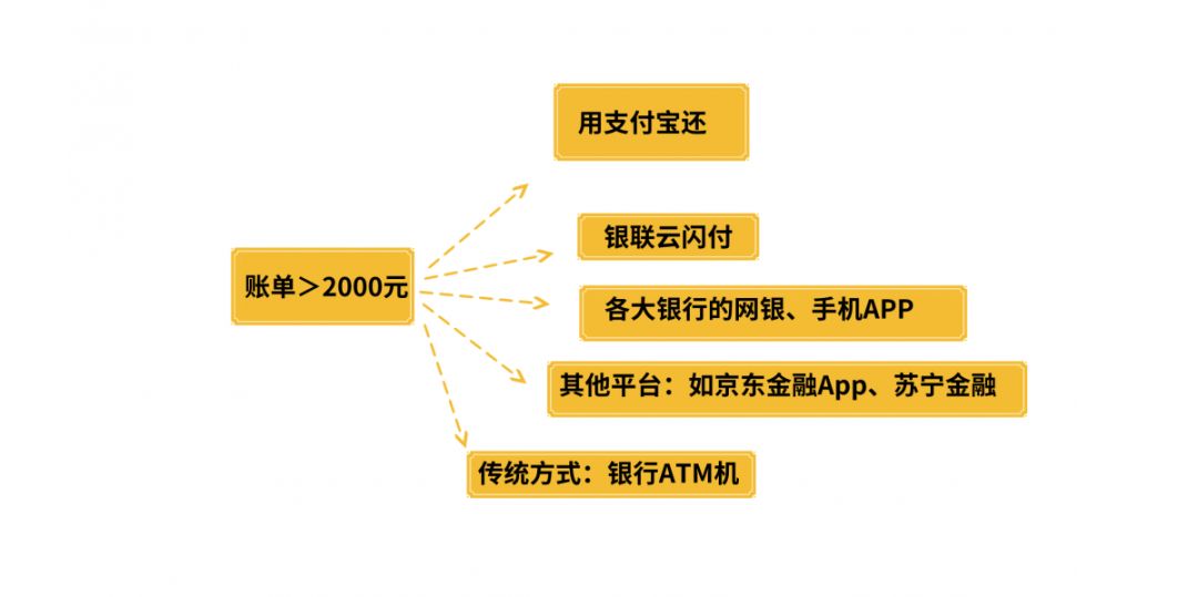 支出寶還諾言卡收費了！不想被「收割」，這些免費辦法你要懂 未分類 第10張