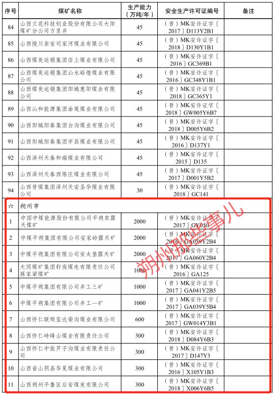 全国4883座煤矿名单朔州67座包括平朔露矿等