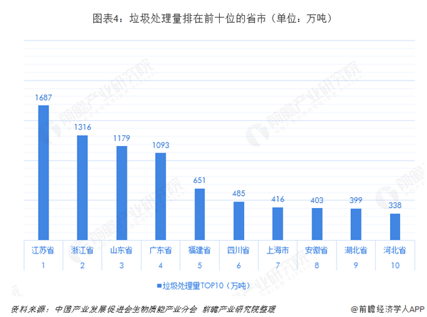 2018中國生物質市場闡發：山東農林生物質發電範疇第一 浙江垃圾發電範疇 未分類 第7張