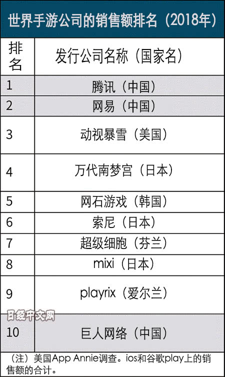 中國手遊給日本遊戲業出了一道難題 遊戲 第1張