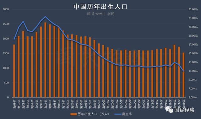 人口出生率上升_人口老龄化上升图(3)