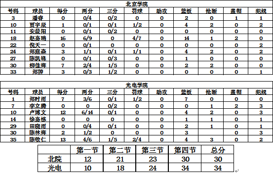 最后一节比赛,光电学院1号郑时雨篮下率先进得一球,之后35号陈敬仁便