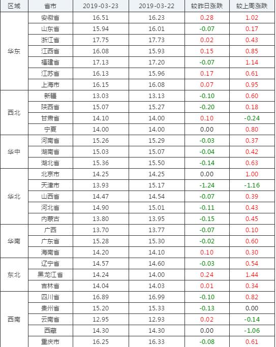 今日猪价—2019年3月28日最新生猪价格报价