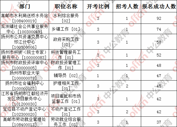 扬州市总人口数_扬州市职业大学