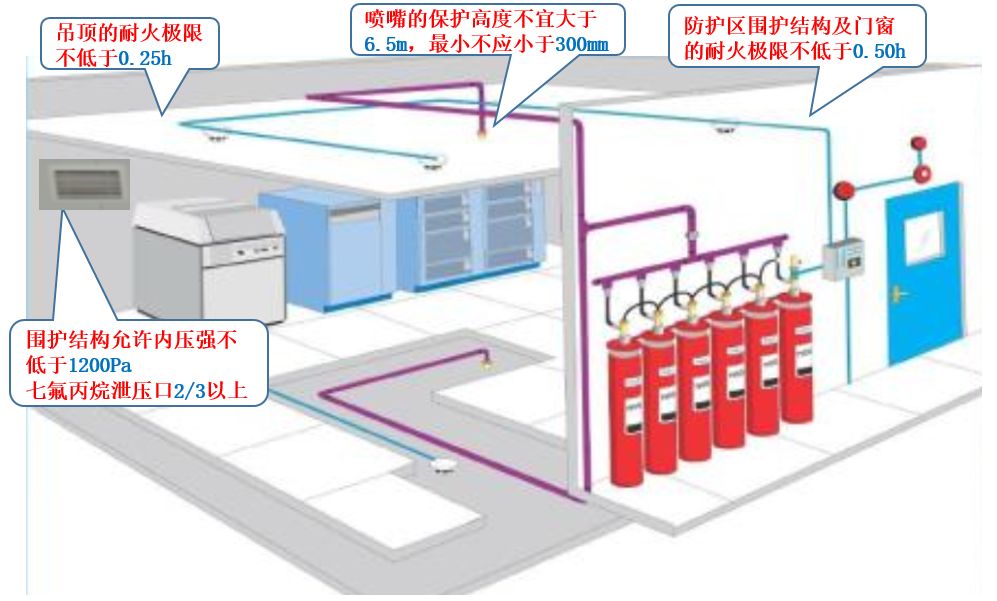 6m,采用全淹没式七氟丙烷灭火系统防护.