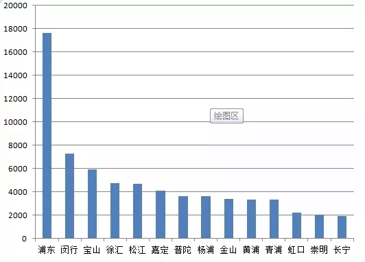 2019上海各区人口_上海各区面积和人口