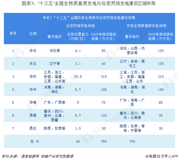2018中國生物質市場闡發：山東農林生物質發電範疇第一 浙江垃圾發電範疇 未分類 第10張