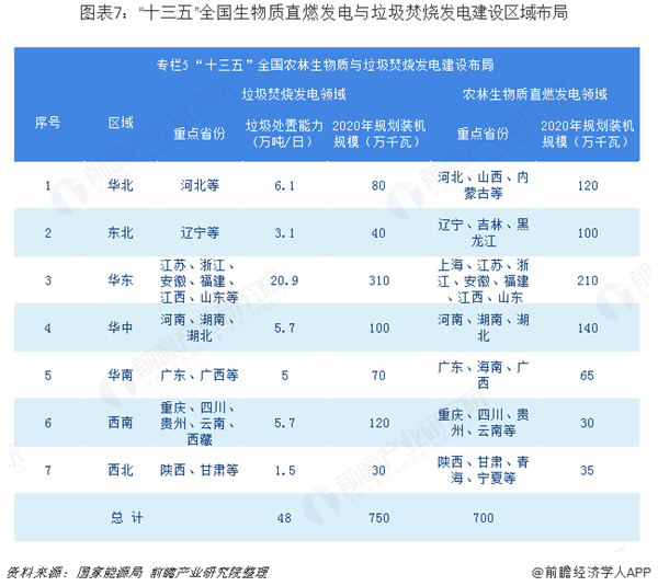 2018中國生物質市場闡發：山東農林生物質發電範疇第一 浙江垃圾發電範疇 財經 第10張