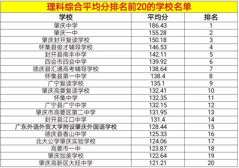 你母校排第几肇庆市2019届高考适应性测试成绩排名