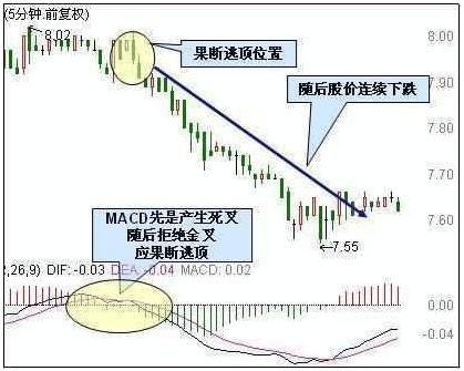 史上最精准的5分钟macd卖出战法,读懂将受益终_如何判断股票卖点,股票