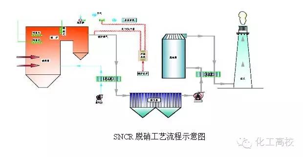 各种脱硝技术工艺流程图(可放大查看)