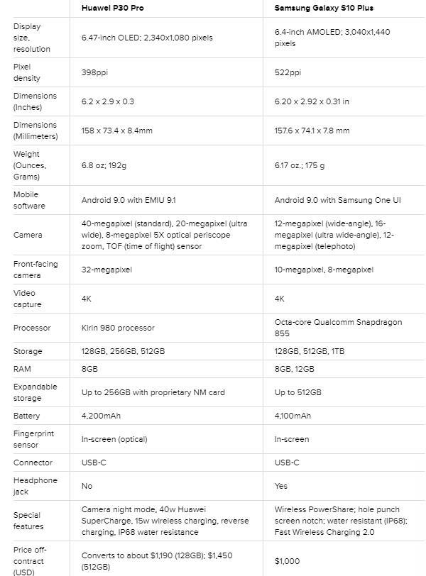 1000万和800万像素; 华为p30 pro和三星galaxy s10 plus详细参数对比