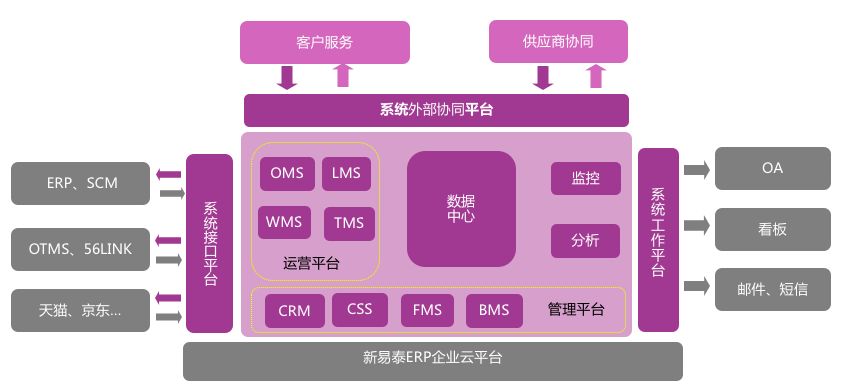 物流推荐文章仓配一体化系统设计规划思路