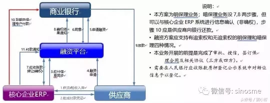 【聚焦】一文講透供給鏈金融的本色！ 未分類 第8張