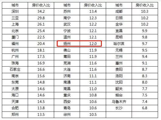 扬州gdp在中国排名_2018年中国百强城市排行榜发布 扬州排第45位