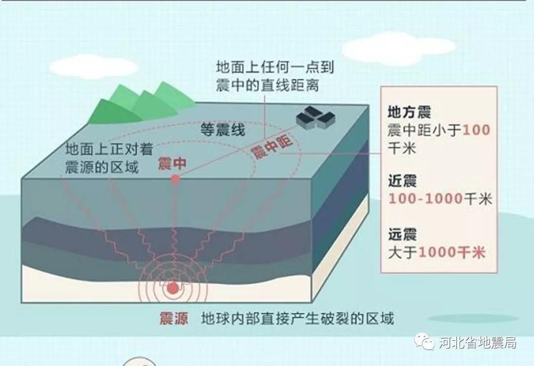 震源和震中有什么区别