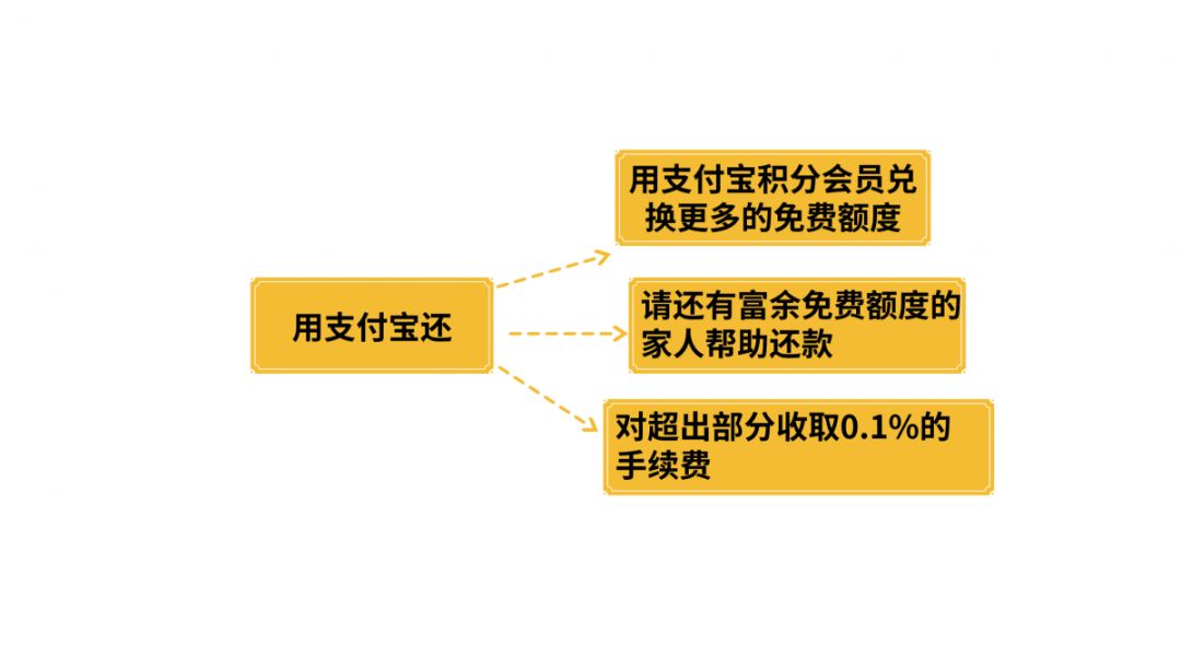 支出寶還諾言卡收費了！不想被「收割」，這些免費辦法你要懂 未分類 第11張