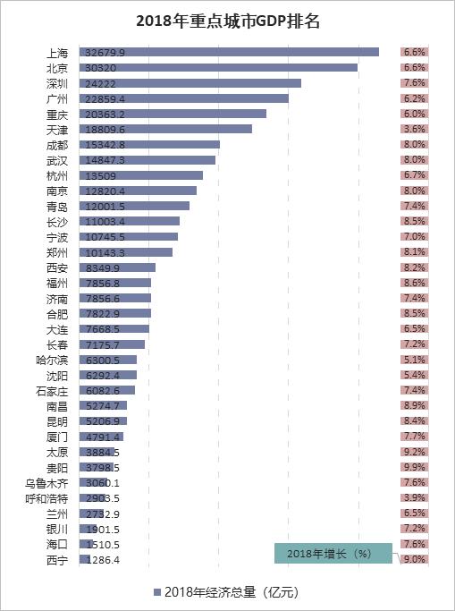 2018gdp城市排名最终版_2020年城市GDP排名出炉,重庆领先3季度,为何最终被逆转