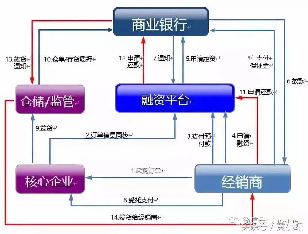 【聚焦】一文講透供給鏈金融的本色！ 未分類 第13張