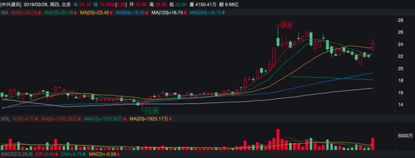 原創
            年報季報上演冰火兩重天，答復通信的救命稻草是什麼？ 科技 第5張