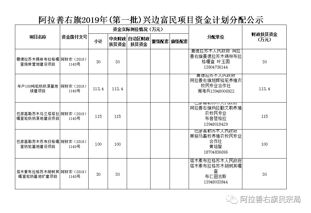 阿右旗2019年第一批兴边富民项目资金计划分配公示