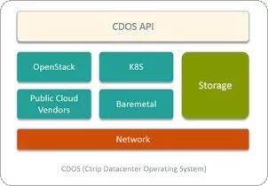 從OpenStack到Mesos再到Kubernetes， 攜程容器雲主動化運維平台實踐 未分類 第3張