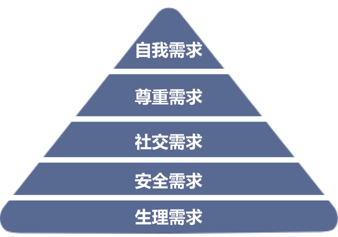 马斯洛需求由美国心理学家亚伯拉罕·马斯洛于1943年在《人类激励理论