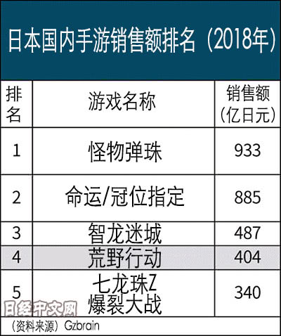 中國手遊給日本遊戲業出了一道難題 遊戲 第2張