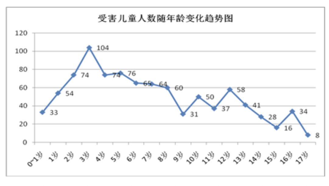 儿童人口数量_中国人口数量变化图(2)