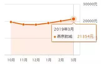 【最新房价】燕郊3月份房价新鲜出炉,价格